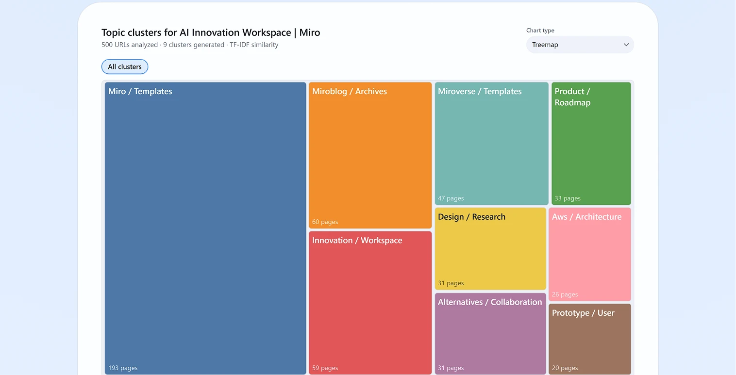 Topic Cluster Generator cluster map preview