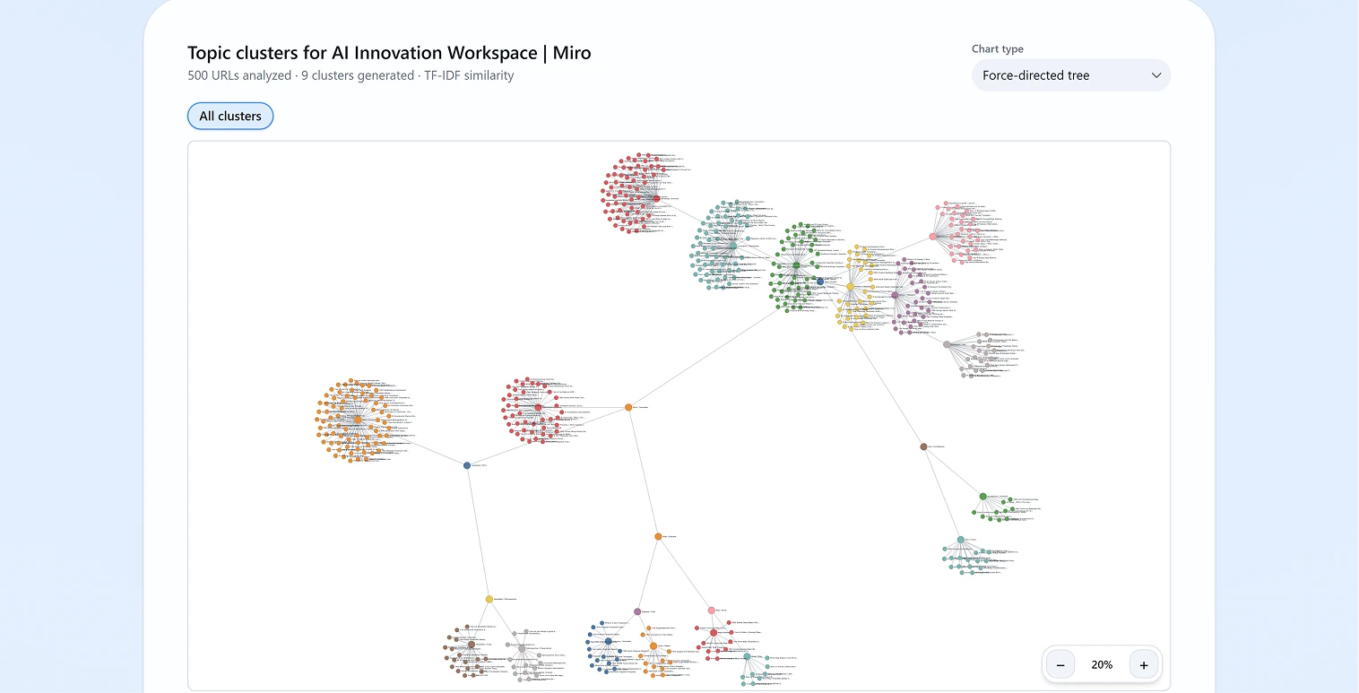 Topic Cluster Generator keyword results preview